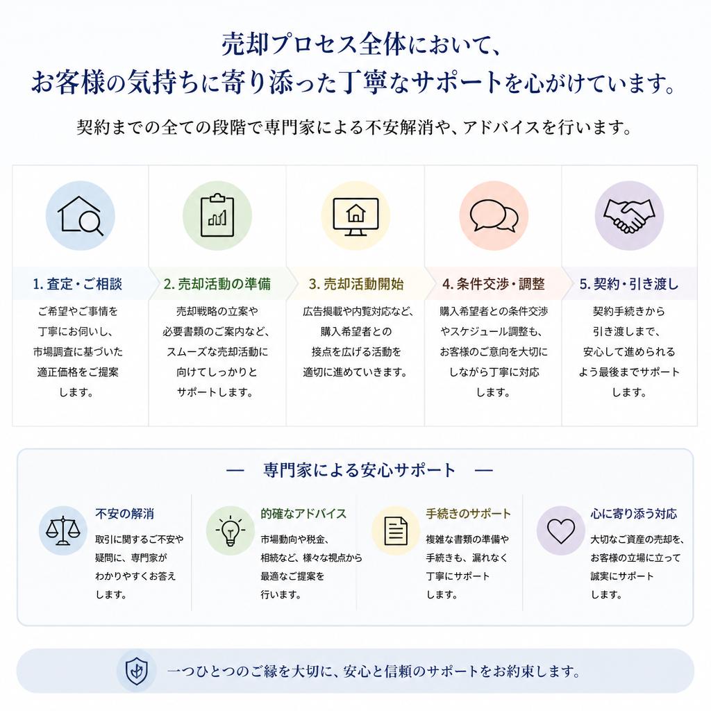 お客様の立場に立った丁寧な対応