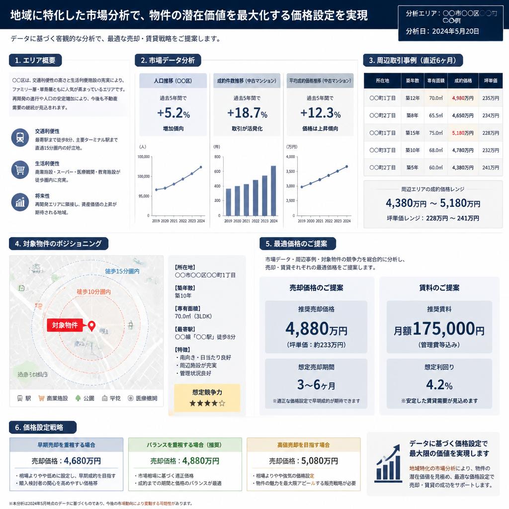 市場分析による適正価格の提示
